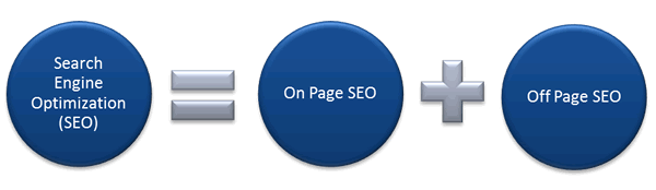 SEO On Page y Off Page